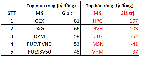 Phiên 18/4: Khối ngoại mua ròng nhẹ trên HoSE, tập trung gom GEX, DXG - Ảnh 1.