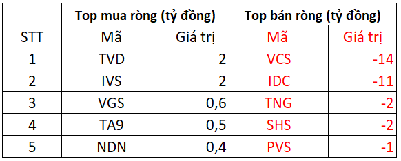 Phiên 18/4: Khối ngoại mua ròng nhẹ trên HoSE, tập trung gom GEX, DXG - Ảnh 2.