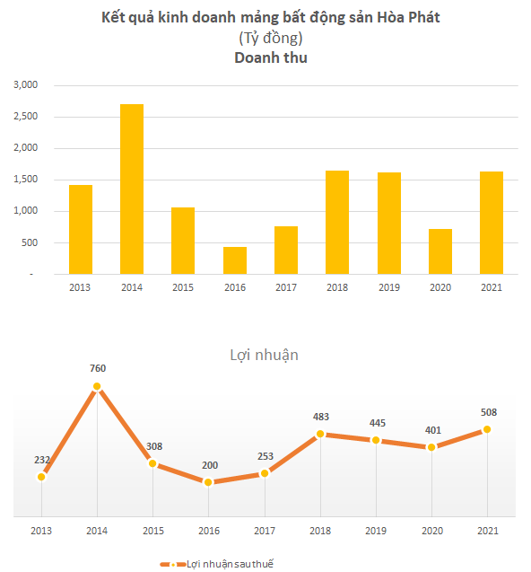 Hoà Phát dự kiến đạt 1.600 tỷ đồng doanh thu từ bất động sản trong năm 2022 - Ảnh 1.