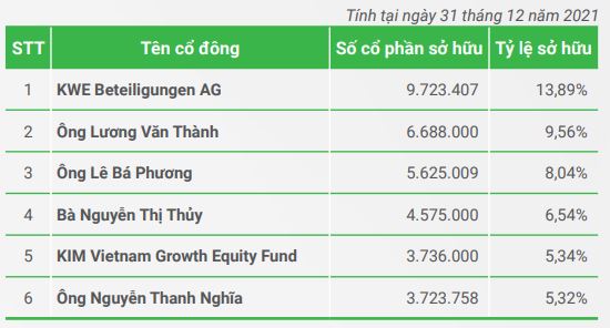 Dohaco (DHC) đặt kế hoạch lợi nhuận sụt giảm sau một năm lãi kỷ lục, cổ tức dự kiến 30% - Ảnh 2.