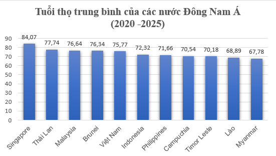 Tuổi thọ trung bình của Việt Nam xếp thứ mấy trong các nước ASEAN? - Ảnh 3.