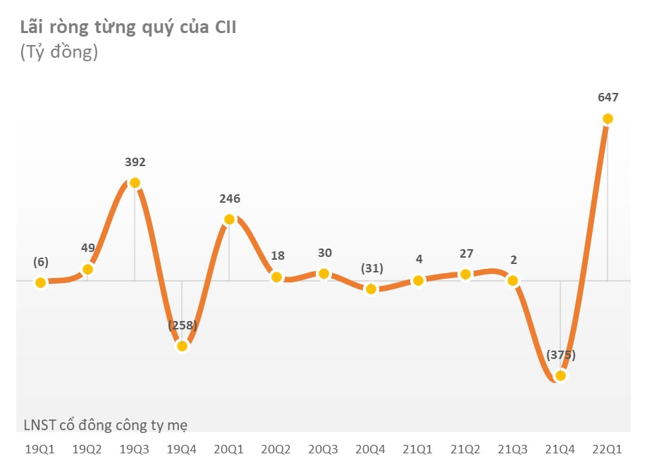 CII báo lợi nhuận sau thuế quý 1/2022 đạt 685 tỷ đồng, cao gấp 14 lần cùng kỳ - Ảnh 2.