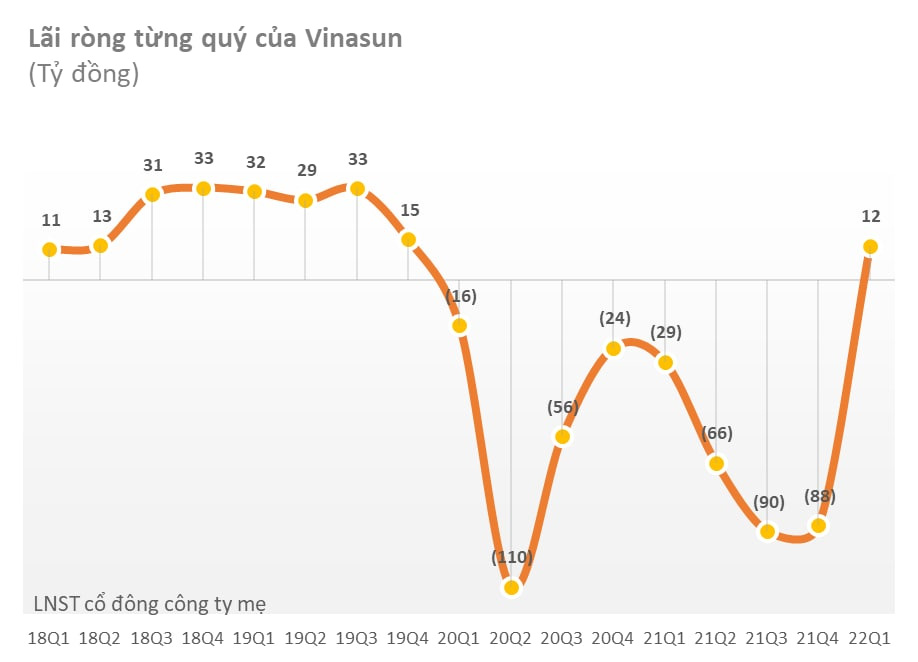 Vinasun (VNS) có lãi sau 8 quý lỗ liên tiếp - Ảnh 1. Vinasun (VNS) có lãi sau 8 quý lỗ liên tiếp - Ảnh 1.