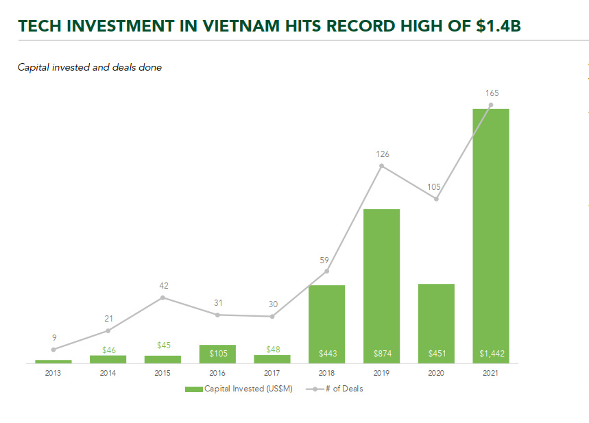 Thu hút khoản vốn mạo hiểm kỷ lục 1,4 tỷ USD, startup Việt Nam vẫn mong muốn “không bị đối xử như tập đoàn lớn” - Ảnh 1.