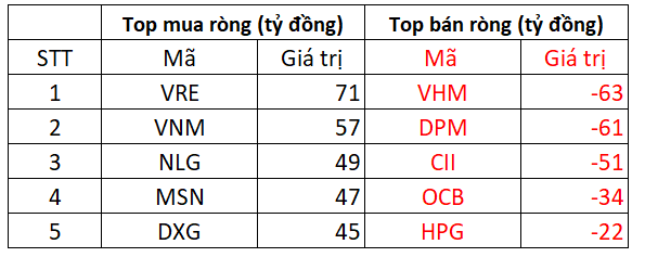 Phiên 21/4: Khối ngoại tích cực mua ròng 935 tỷ đồng trên HoSE, chủ yếu gom VRE, VNM - Ảnh 1.