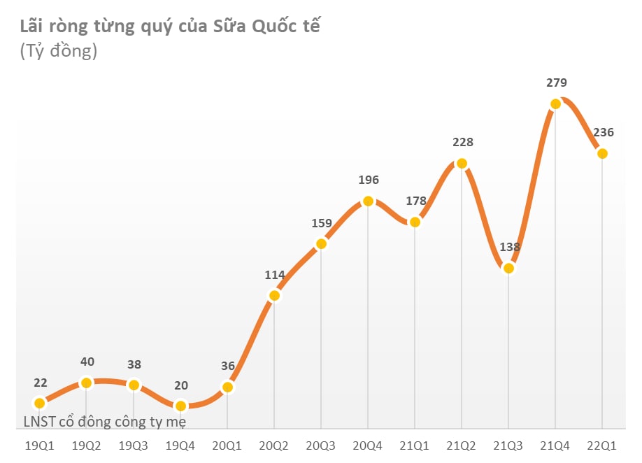 Đặt kế hoạch đi lùi trong năm 2022, Sữa quốc tế (IDP) đạt gần 48% mục tiêu lợi nhuận cả năm ngay từ quý I - Ảnh 1. Đặt kế hoạch đi lùi trong năm 2022, Sữa quốc tế (IDP) đạt gần 48% mục tiêu lợi nhuận cả năm ngay từ quý I - Ảnh 1.