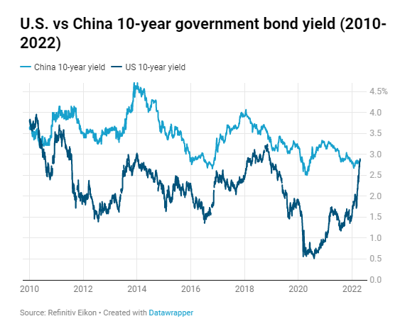 Lợi suất trái phiếu kho bạc của Mỹ tiếp tục tăng, tại sao Trung Quốc lại là bên cần lo lắng? - Ảnh 1.