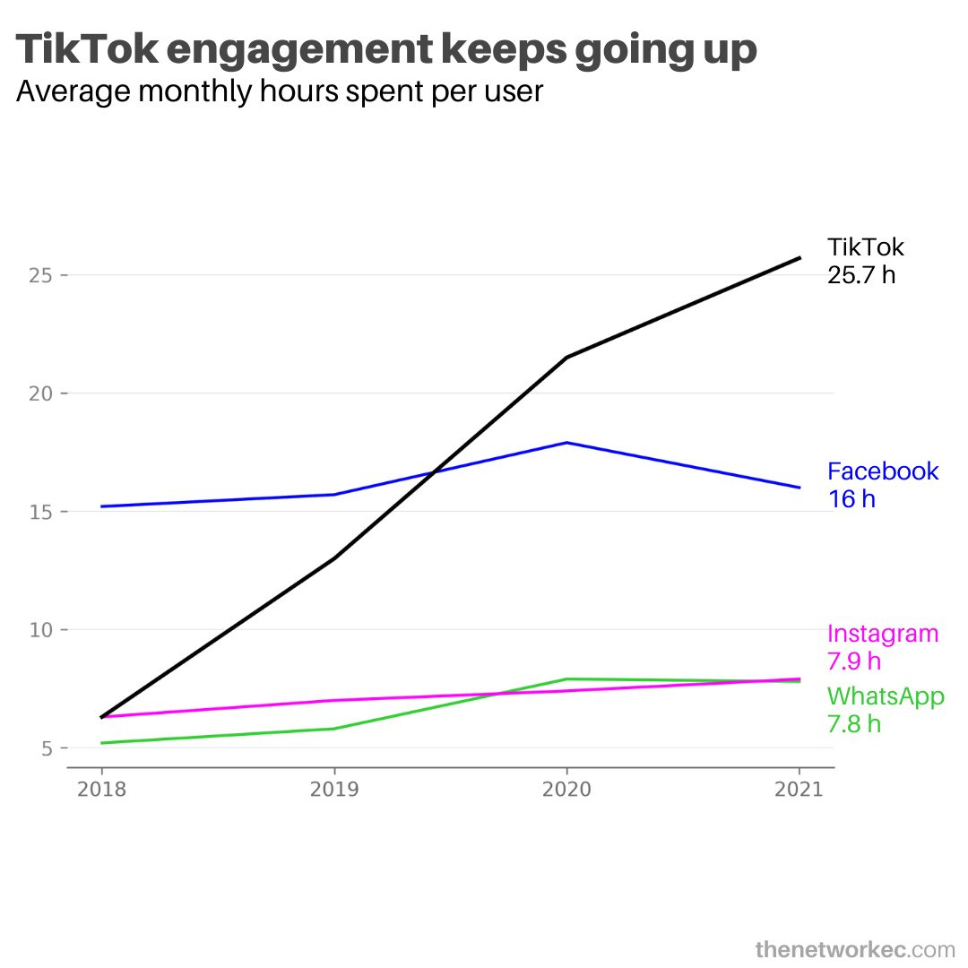 Bỏ xa Facebook, Instagram, mỗi tháng Tiktok “ngốn” trung bình 26 tiếng của người dùng - Ảnh 1. Bỏ xa Facebook, Instagram, mỗi tháng Tiktok “ngốn” trung bình 26 tiếng của người dùng - Ảnh 1.
