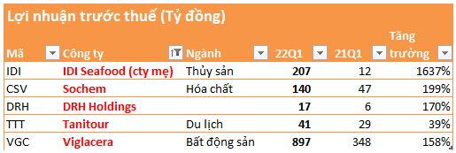 [Cập nhật BCTC quý 1] Thêm nhiều doanh nghiệp đáng chú ý công bố kết quả chiều 22/4 - Ảnh 1.