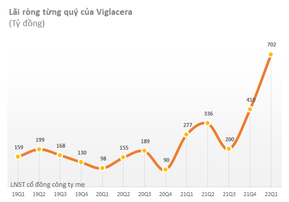 Viglacera báo lãi kỷ lục hơn 700 tỷ quý 1/2022, gấp 2,6 lần cùng kỳ năm trước nhờ BĐS KCN và hợp nhất công ty kính Phú Mỹ - Ảnh 2.