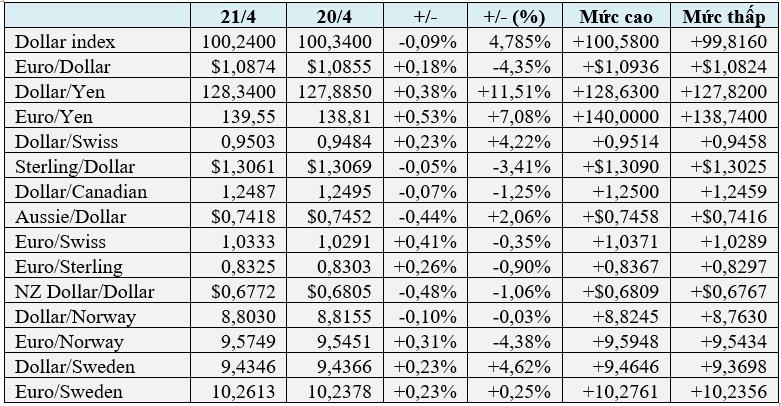 Euro và rúp Nga tiếp tục tăng mạnh, nhân dân tệ thấp nhất 6 tháng - Ảnh 1. Euro và rúp Nga tiếp tục tăng mạnh, nhân dân tệ thấp nhất 6 tháng - Ảnh 1.
