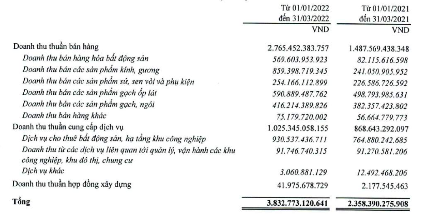 Viglacera báo lãi kỷ lục hơn 700 tỷ quý 1/2022, gấp 2,6 lần cùng kỳ năm trước nhờ BĐS KCN và hợp nhất công ty kính Phú Mỹ - Ảnh 1. Viglacera báo lãi kỷ lục hơn 700 tỷ quý 1/2022, gấp 2,6 lần cùng kỳ năm trước nhờ BĐS KCN và hợp nhất công ty kính Phú Mỹ - Ảnh 1.