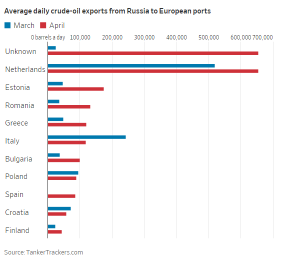 Châu Âu vẫn chưa hết khát dầu Nga: 5 lần 7 lượt tuyên bố ngừng nhập khẩu, nhưng vẫn âm thầm dùng thủ thuật để mua cả triệu thùng/ngày  - Ảnh 1.