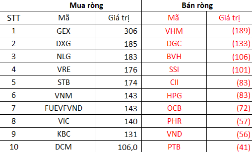 Thị trường giảm sâu hàng trăm điểm, khối ngoại vẫn âm thầm mua ròng nghìn tỷ tuần thứ 2 liên tiếp, gom GEX, DXG - Ảnh 3.