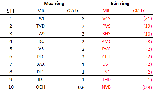 Thị trường giảm sâu hàng trăm điểm, khối ngoại vẫn âm thầm mua ròng nghìn tỷ tuần thứ 2 liên tiếp, gom GEX, DXG - Ảnh 4.