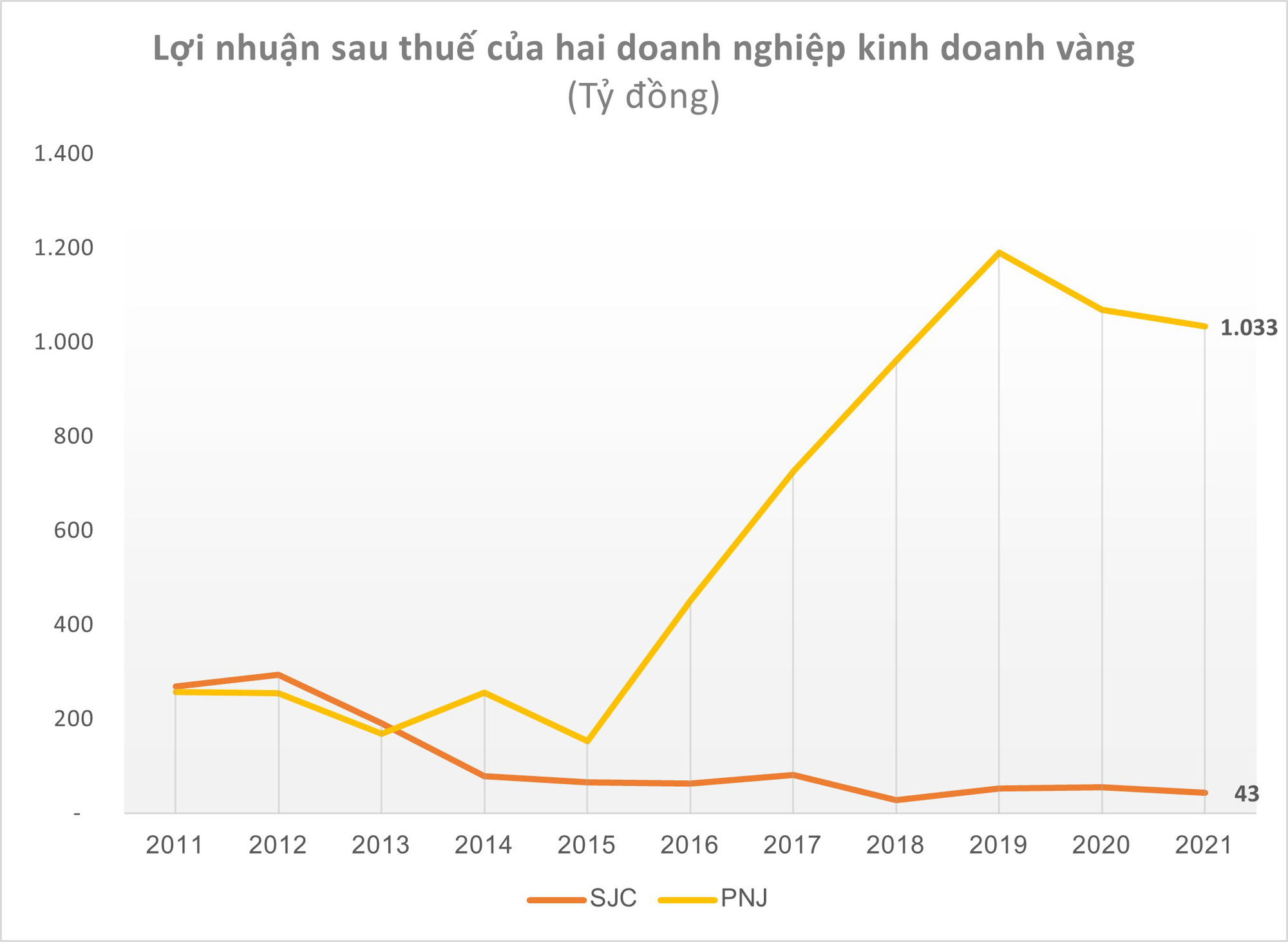 Cùng bán vàng, SJC thu lãi cả năm chưa bằng nửa tháng kinh doanh của PNJ - Ảnh 2.