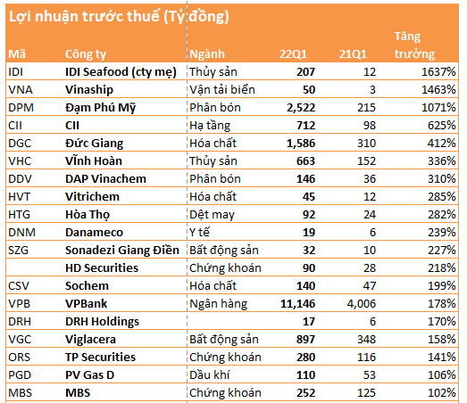 Điểm danh những doanh nghiệp đạt mức tăng trưởng lợi nhuận  quý 1 gấp nhiều lần so với cùng kỳ - Ảnh 1.