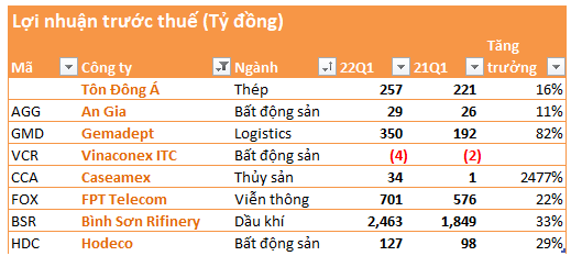 [Cập nhật BCTC quý 1] Thêm loạt doanh nghiệp mới công bố ngày 25/4 - Ảnh 1.