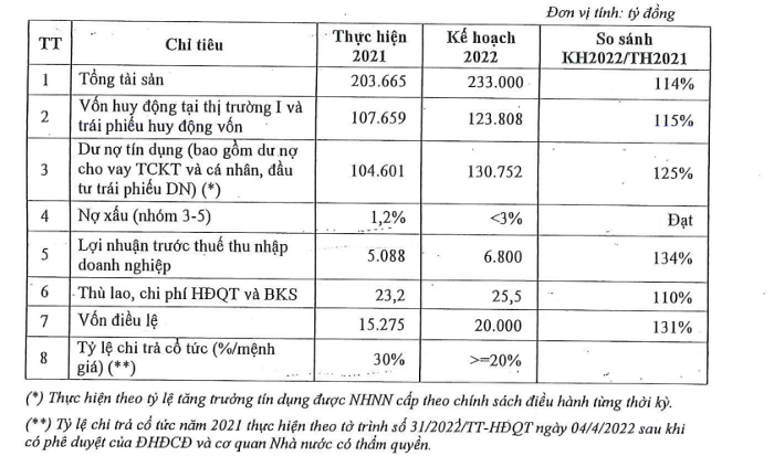 [Live] ĐHCĐ MSB 2022: Mục tiêu lợi nhuận 6.800 tỷ, dự kiến chia cổ tức 30%, thoái vốn tại công ty con - Ảnh 1.