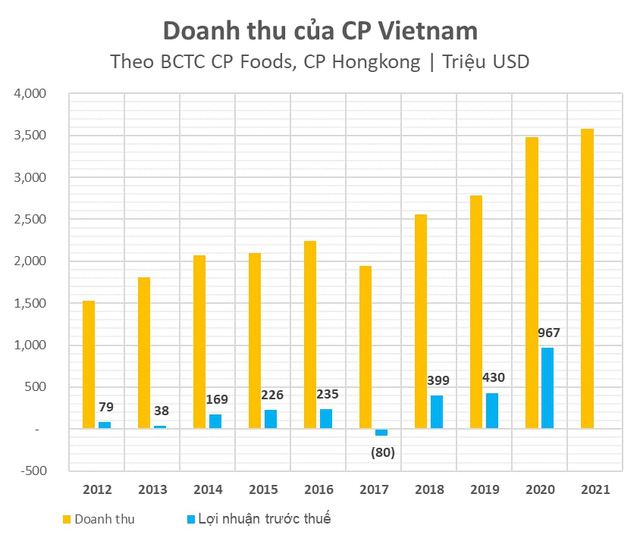 Lần đầu tiên trong lịch sử, một trong những doanh nghiệp FDI lớn nhất Việt Nam với lợi nhuận cả tỷ đô đã đặt mục tiêu đại chúng hóa và niêm yết tại HoSE - Ảnh 2.