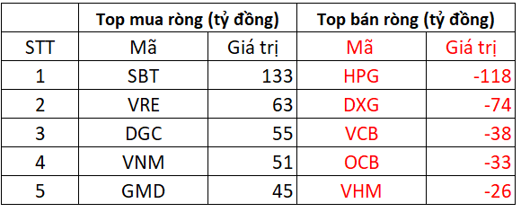 Phiên 25/4: Thị trường lao dốc, khối ngoại tiếp tục tỏa sáng khi mua ròng 240 tỷ đồng, gom SBT, VRE - Ảnh 1.