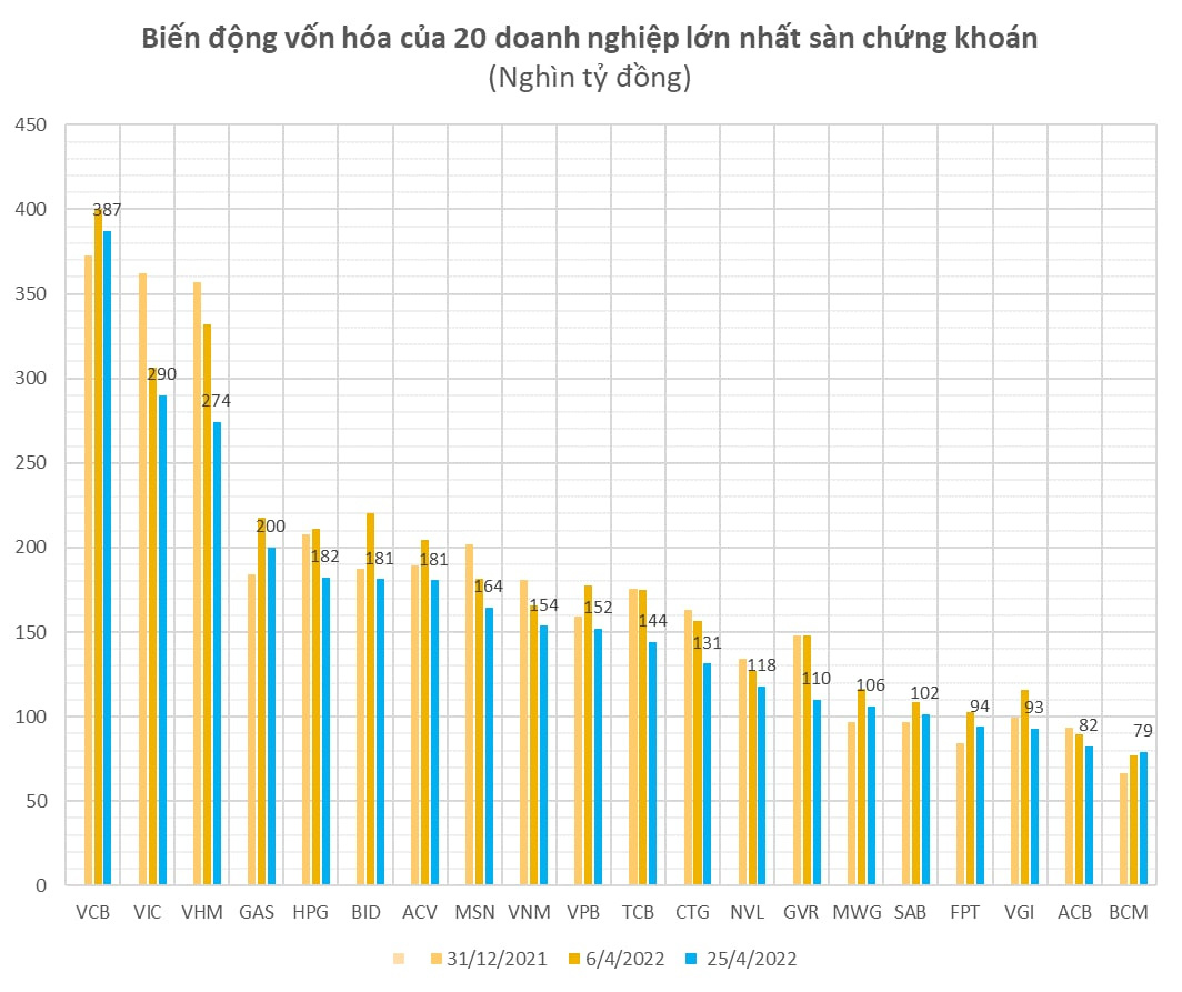 Vốn hoá 20 doanh nghiệp lớn nhất Việt Nam “bốc hơi” hơn 400 nghìn tỷ đồng trong gần 3 tuần thị trường giảm sâu - Ảnh 2. Vốn hoá 20 doanh nghiệp lớn nhất Việt Nam “bốc hơi” hơn 400 nghìn tỷ đồng trong gần 3 tuần thị trường giảm sâu - Ảnh 2.