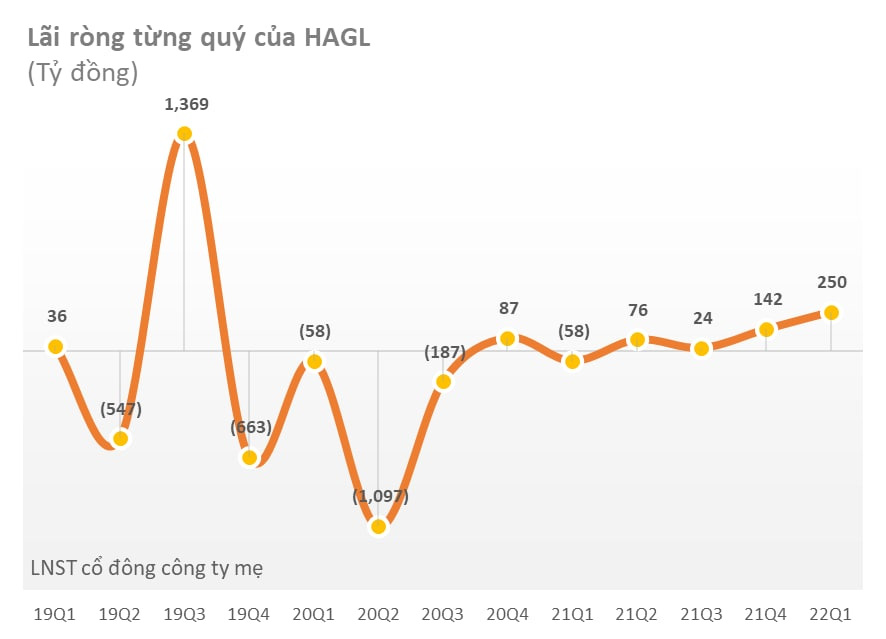 Hoàng Anh Gia Lai (HAG) đạt doanh thu 800 tỷ đồng, lãi sau thuế 258 tỷ đồng trong quý 1/2022 - Ảnh 1. Hoàng Anh Gia Lai (HAG) đạt doanh thu 800 tỷ đồng, lãi sau thuế 258 tỷ đồng trong quý 1/2022 - Ảnh 1.