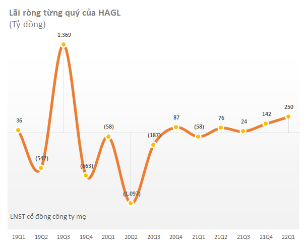 Cập nhật BCTC quý 1 đến chiều 26/4: HAGL, Gelex, Hòa Phát công bố lợi nhuận khởi sắc - Ảnh 1.