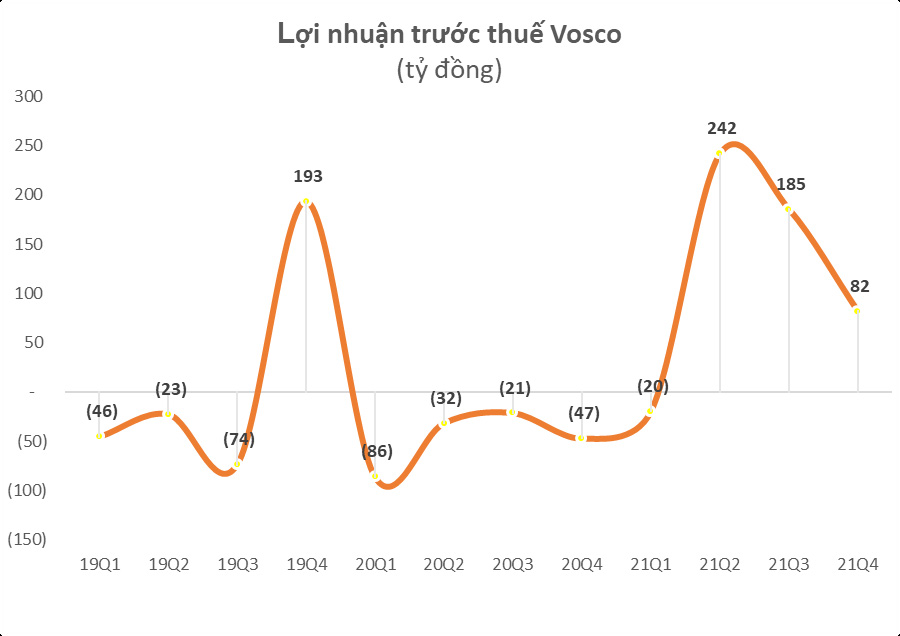 Vosco (VOS) đạt doanh thu hơn 400 tỷ đồng, lãi 55 tỷ đồng trong quý 1 - Ảnh 1. Vosco (VOS) đạt doanh thu hơn 400 tỷ đồng, lãi 55 tỷ đồng trong quý 1 - Ảnh 1.