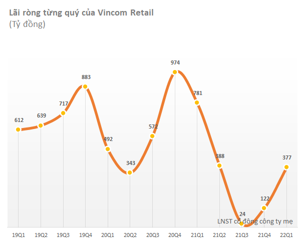 Cập nhật BCTC quý 1 đến chiều 27/4: HAH, Đạm Cà Mau tăng phi mã, thêm Vincom Retail và loạt ngân hàng công bố - Ảnh 1.