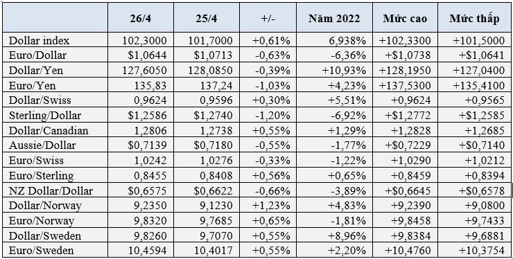 USD và rúp Nga đạt đỉnh 2 năm, bảng Anh chạm đáy 21 tháng, Bitcoin lao dốc thảm - Ảnh 1. USD và rúp Nga đạt đỉnh 2 năm, bảng Anh chạm đáy 21 tháng, Bitcoin lao dốc thảm - Ảnh 1.