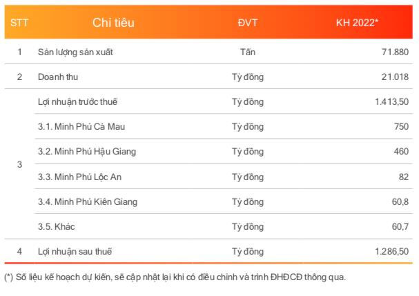 Công ty mẹ MPC: Hụt nguồn cổ tức, quý 1 lãi giảm 7% so với cùng kỳ 2021 - Ảnh 2.