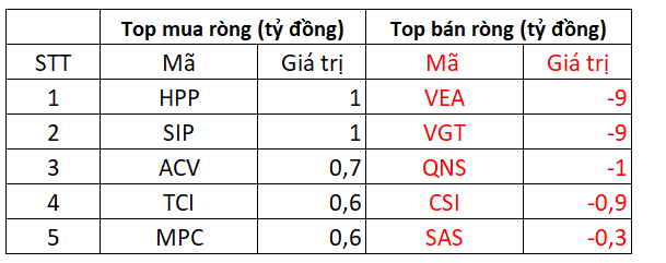 Phiên 27/4: Khối ngoại quay đầu bán ròng 273 tỷ đồng trên toàn thị trường, tâm điểm bán VND, DXG - Ảnh 3.