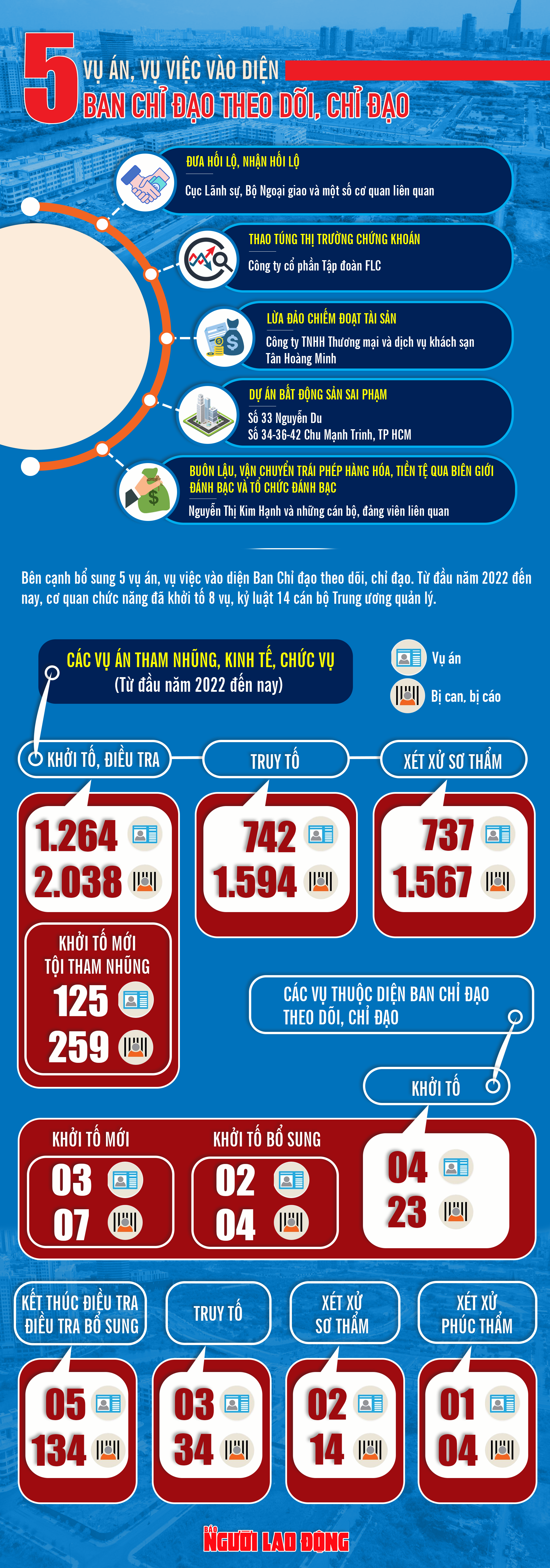  [Infographic] 5 vụ án, vụ việc vào diện Ban Chỉ đạo theo dõi, chỉ đạo  - Ảnh 1.