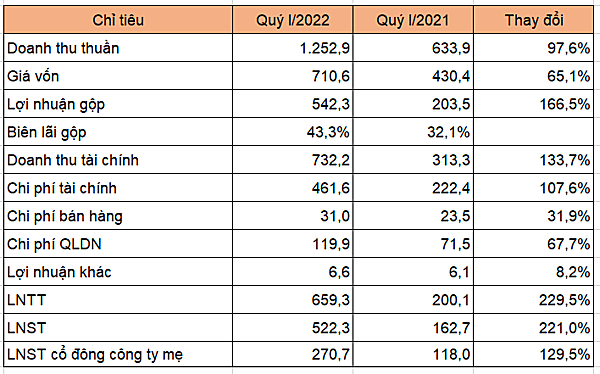 Bamboo Capital lãi ròng quý I tăng gần 103% - Ảnh 1.