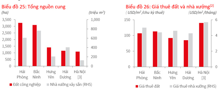 Tiền nước ngoài chảy mạnh vào bất động sản công nghiệp miền Bắc - Ảnh 1.