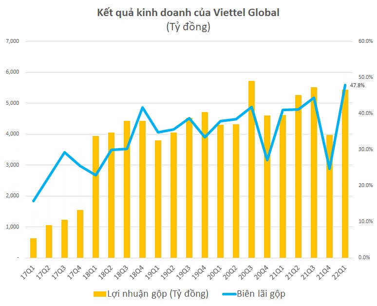 Viettel Global đạt lợi nhuận trước thuế cao kỷ lục 1.643 tỷ đồng trong quý 1 - Ảnh 1. Viettel Global đạt lợi nhuận trước thuế cao kỷ lục 1.643 tỷ đồng trong quý 1 - Ảnh 1.