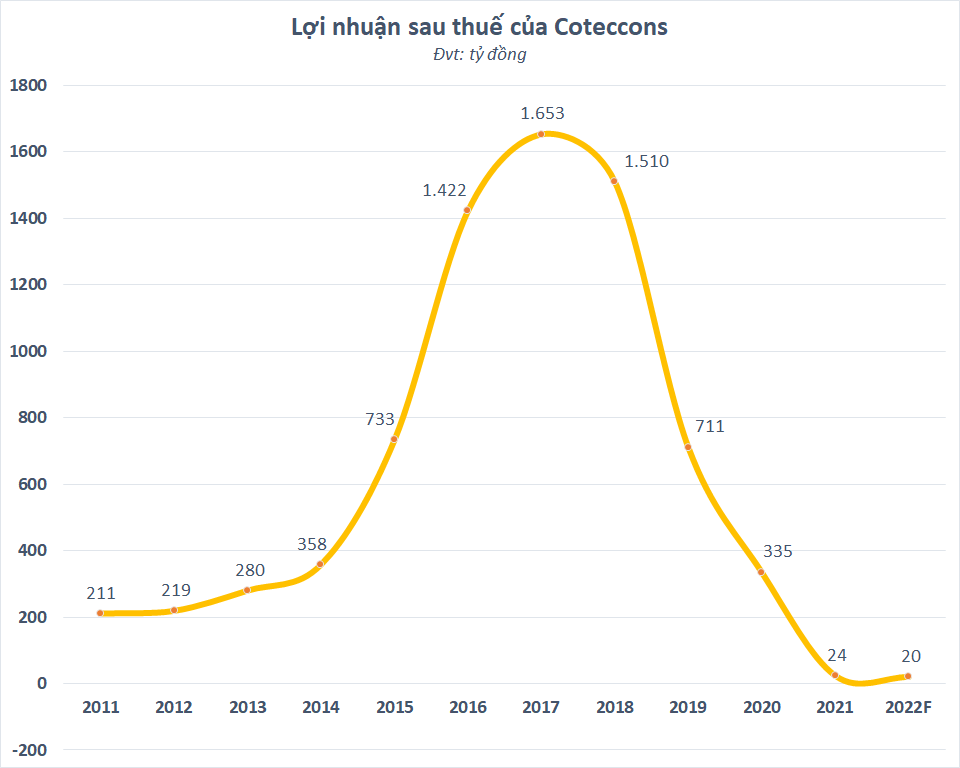 Coteccons (CTD) báo lãi quý 1/2022 giảm 47% so với cùng kỳ, bắt đầu vay nợ hàng trăm tỷ đồng - Ảnh 2. Coteccons (CTD) báo lãi quý 1/2022 giảm 47% so với cùng kỳ, bắt đầu vay nợ hàng trăm tỷ đồng - Ảnh 2.