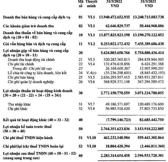 Giá nguyên liệu đầu vào tăng cao, Vinamilk báo lãi quý 1 giảm 12% so với cùng kỳ 2021 - Ảnh 2. Giá nguyên liệu đầu vào tăng cao, Vinamilk báo lãi quý 1 giảm 12% so với cùng kỳ 2021 - Ảnh 2.