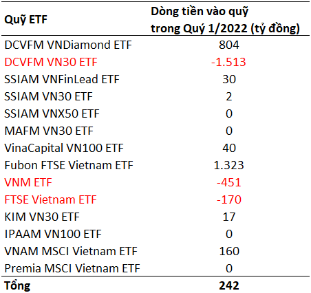 Hơn 2.000 tỷ đổ vào chứng khoán Việt Nam trong quý 1 thông qua Fubon ETF và Diamond ETF - Ảnh 1.