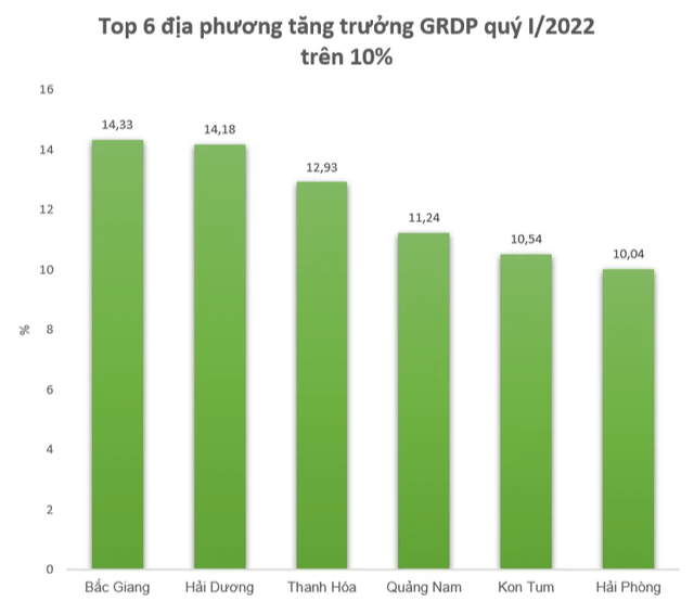 Lộ diện top địa phương tăng trưởng GRDP quý I cao nhất cả nước - Ảnh 1.