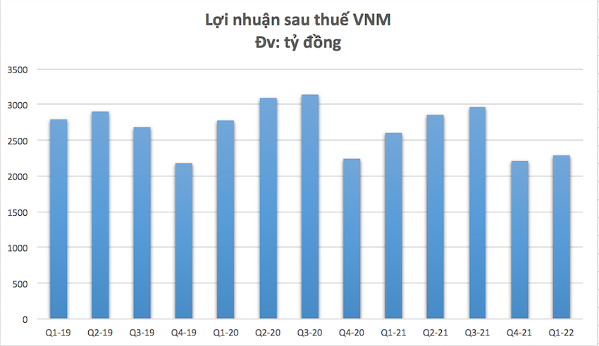 Giá nguyên liệu đầu vào tăng cao, Vinamilk báo lãi quý 1 giảm 12% so với cùng kỳ 2021 - Ảnh 3. Giá nguyên liệu đầu vào tăng cao, Vinamilk báo lãi quý 1 giảm 12% so với cùng kỳ 2021 - Ảnh 3.