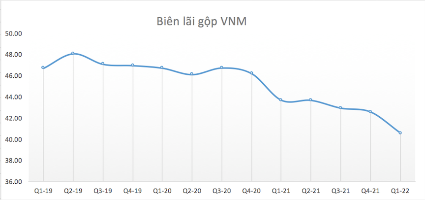 Giá nguyên liệu đầu vào tăng cao, Vinamilk báo lãi quý 1 giảm 12% so với cùng kỳ 2021 - Ảnh 1. Giá nguyên liệu đầu vào tăng cao, Vinamilk báo lãi quý 1 giảm 12% so với cùng kỳ 2021 - Ảnh 1.