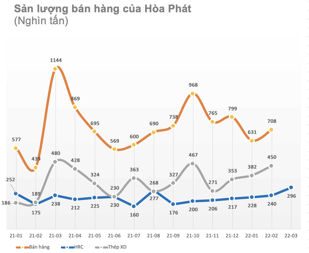 Tháng 3/2022 Hoà Phát lập kỷ lục về sản lượng bán HRC nhờ nhu cầu nội địa tăng cao - Ảnh 1.