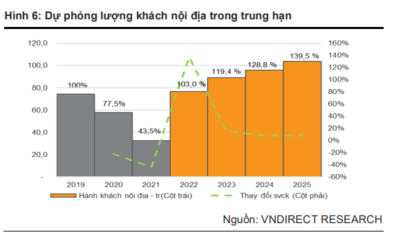 Vndirect dự phóng mức độ tăng doanh thu của Taseco Airs (AST) - doanh nghiệp sở hữu chuỗi cửa hàng bán lẻ sân bay lớn nhất Việt Nam đạt 363% trong năm 2022 - Ảnh 4.