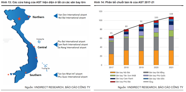 Vndirect dự phóng mức độ tăng doanh thu của Taseco Airs (AST) - công ty sở hữu chuỗi cửa hàng bán lẻ sân bay lớn nhất Việt Nam đạt 363% trong năm 2022 - Ảnh 1.