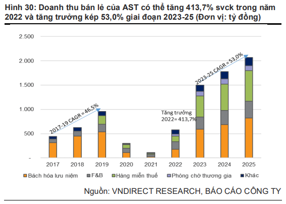 Vndirect dự phóng mức độ tăng doanh thu của Taseco Airs (AST) - công ty sở hữu chuỗi cửa hàng bán lẻ sân bay lớn nhất Việt Nam đạt 363% trong năm 2022 - Ảnh 2.