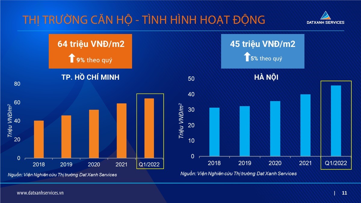 Giá chung cư Hà Nội đang rẻ hơn TPHCM ít nhất 20 triệu đồng mỗi m2 - Ảnh 1.
