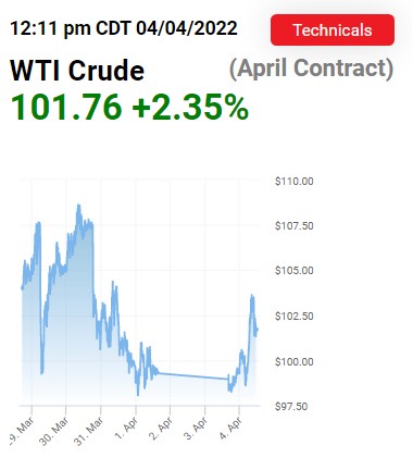 Giá dầu tăng trở lại - những nỗ lực của Tổng thống Joe Biden không thành? - Ảnh 1.
