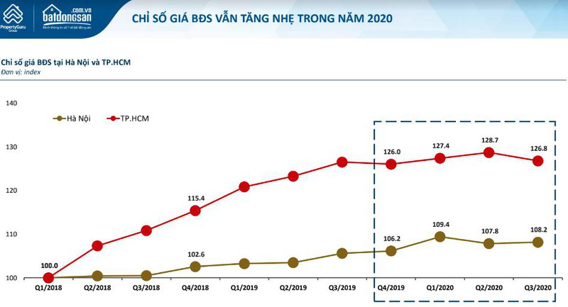 Giá chung cư Hà Nội đang rẻ hơn TPHCM ít nhất 20 triệu đồng mỗi m2 - Ảnh 2.